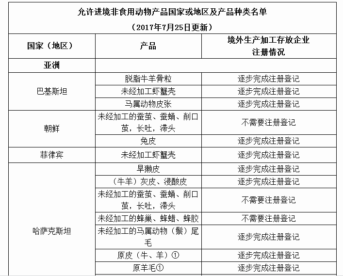 动物产品分类