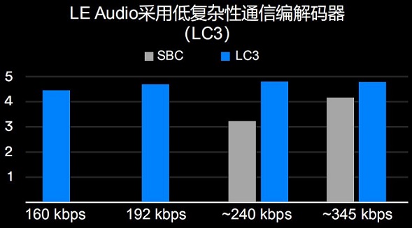 解码器对比