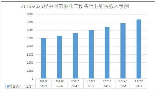 石油专业前景分析