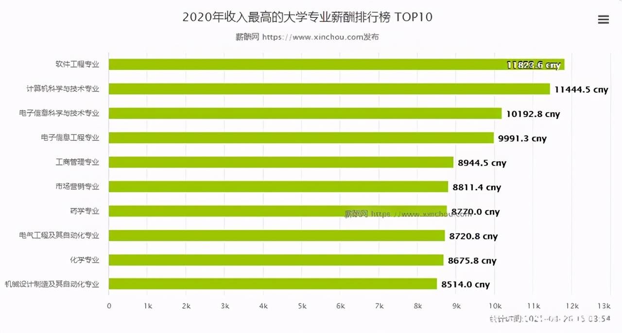 电子制造技术与设备专业的月薪分析