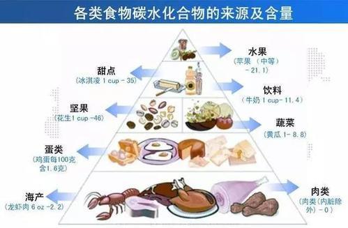 碳水化合物材料