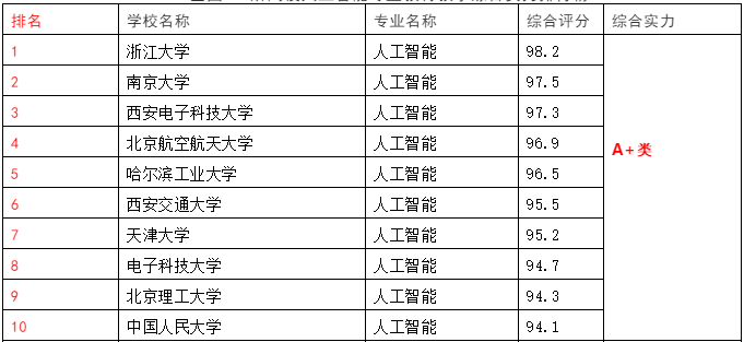 人工智能专业最好的学校推荐