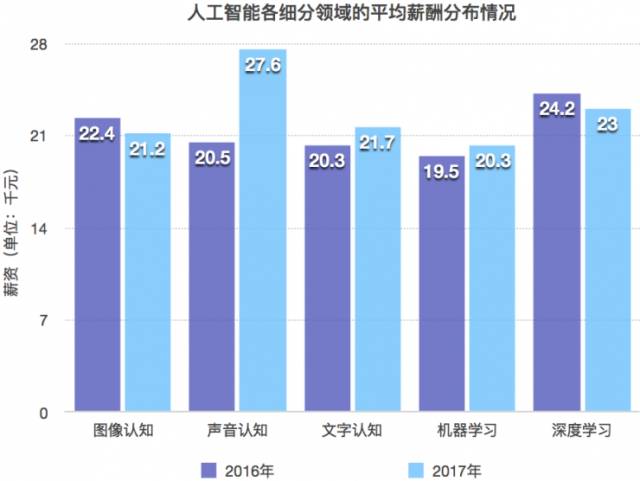 人工智能专业就业工资分析