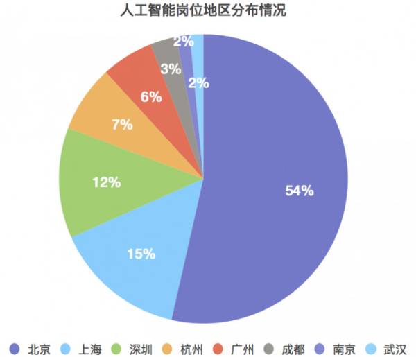 人工智能专业就业去向及岗位概览