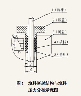 阀门阀杆润滑油的选择与应用研究