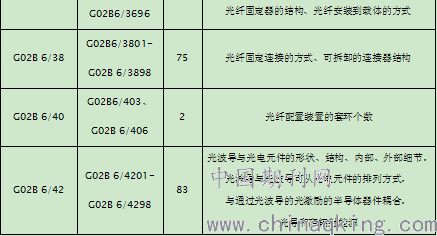 光纤连接器应用广泛，涉及多个领域和行业