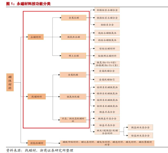 磁性材料主要分为几大类别