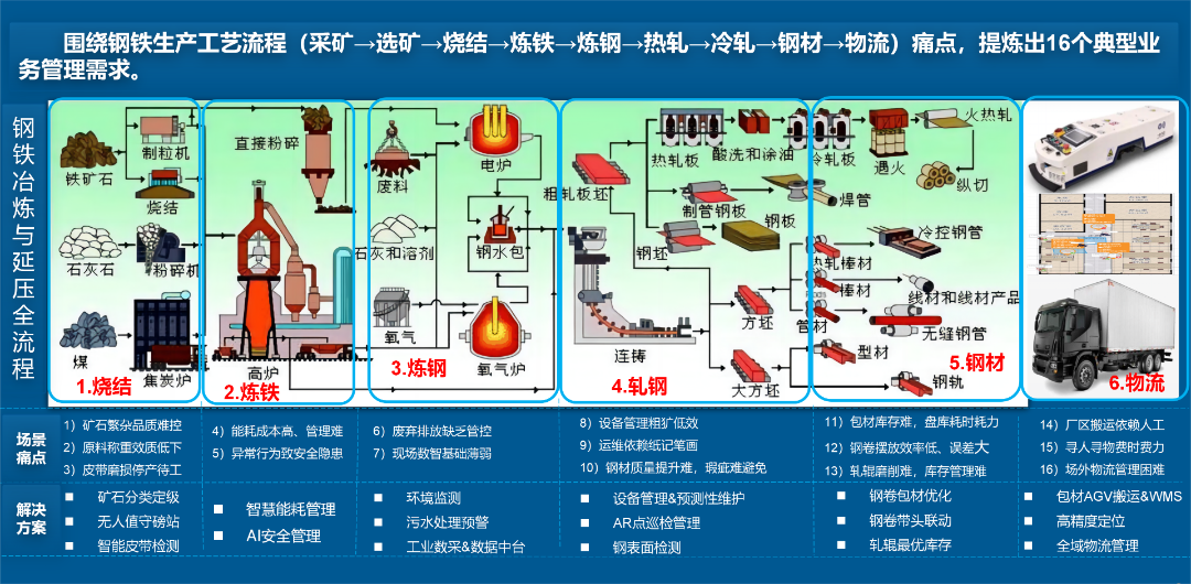 皮带智能化方案