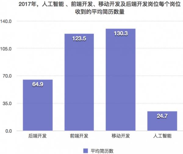 人工智能目前的就业状况分析