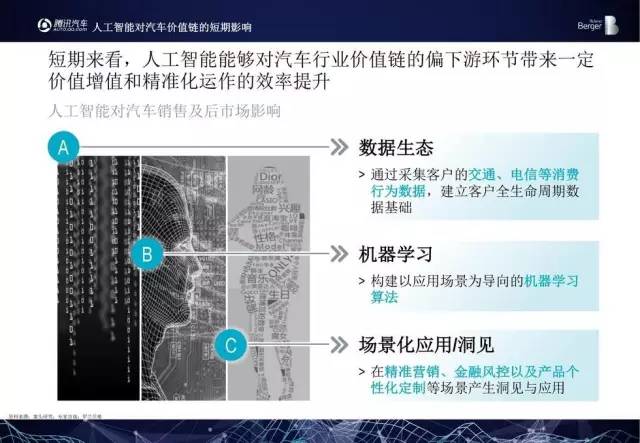 汽车领域人工智能的应用论文