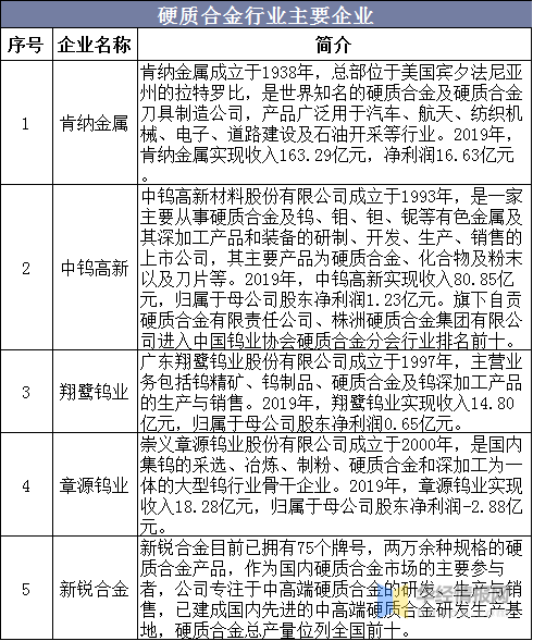 关于2020年硬质合金行业前景的分析