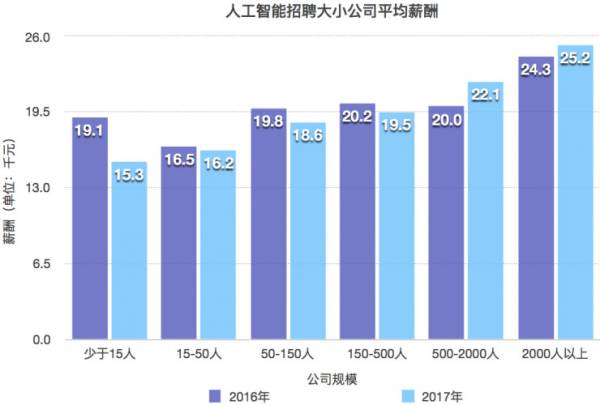 人工智能就业形势分析