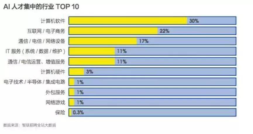 人工智能就业方向及前景薪资待遇分析