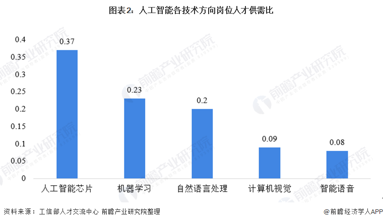 人工智能专业就业现状及前景展望