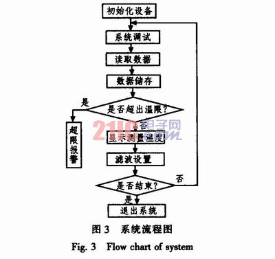 测温系统滤波设计